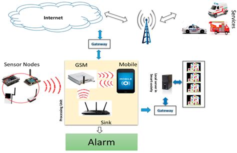 internet of things fire alarm system